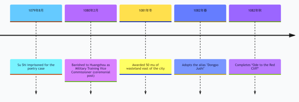 Timeline: Identity Reconstruction After the Wutai Poetry Case